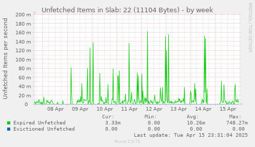 Unfetched Items in Slab: 22 (11104 Bytes)