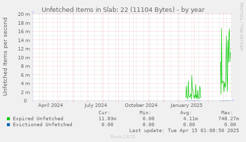 Unfetched Items in Slab: 22 (11104 Bytes)
