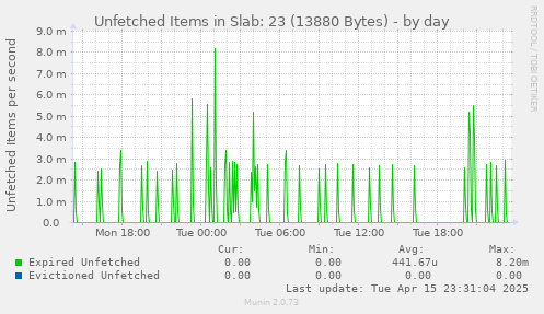 Unfetched Items in Slab: 23 (13880 Bytes)