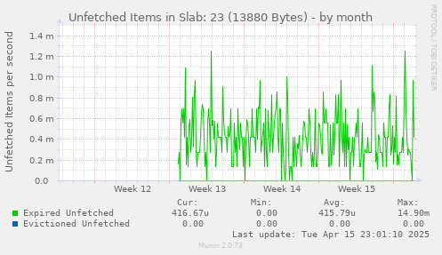 Unfetched Items in Slab: 23 (13880 Bytes)