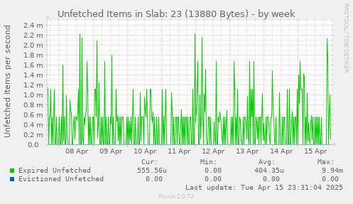 Unfetched Items in Slab: 23 (13880 Bytes)