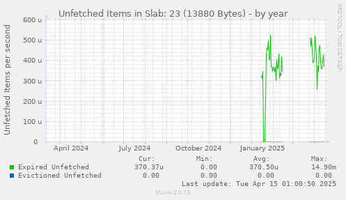 Unfetched Items in Slab: 23 (13880 Bytes)