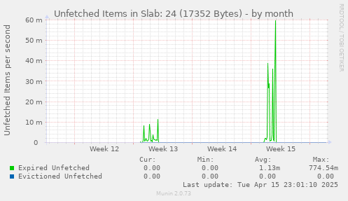 Unfetched Items in Slab: 24 (17352 Bytes)