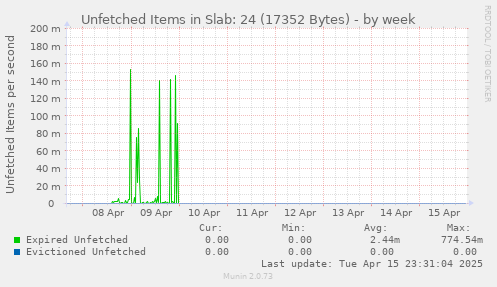 Unfetched Items in Slab: 24 (17352 Bytes)