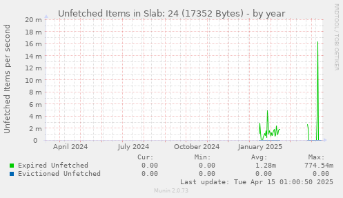 Unfetched Items in Slab: 24 (17352 Bytes)