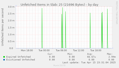 Unfetched Items in Slab: 25 (21696 Bytes)