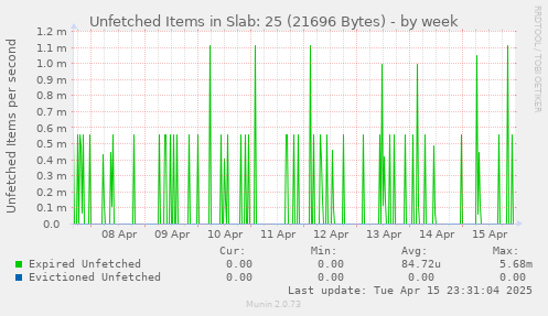 Unfetched Items in Slab: 25 (21696 Bytes)