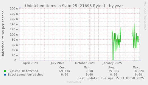 Unfetched Items in Slab: 25 (21696 Bytes)
