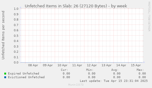 Unfetched Items in Slab: 26 (27120 Bytes)