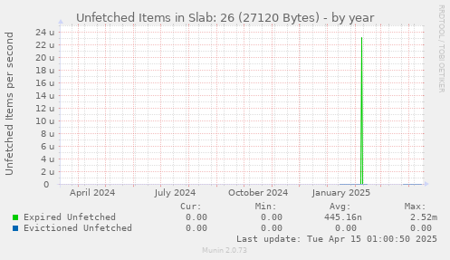 Unfetched Items in Slab: 26 (27120 Bytes)