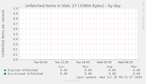 Unfetched Items in Slab: 27 (33904 Bytes)