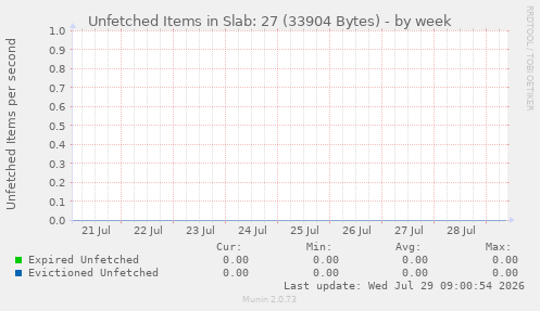 Unfetched Items in Slab: 27 (33904 Bytes)