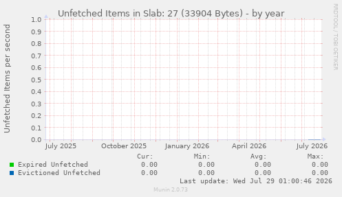 Unfetched Items in Slab: 27 (33904 Bytes)