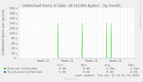 Unfetched Items in Slab: 28 (42384 Bytes)
