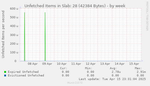 Unfetched Items in Slab: 28 (42384 Bytes)