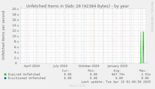 Unfetched Items in Slab: 28 (42384 Bytes)