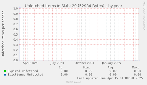 Unfetched Items in Slab: 29 (52984 Bytes)