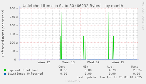 Unfetched Items in Slab: 30 (66232 Bytes)