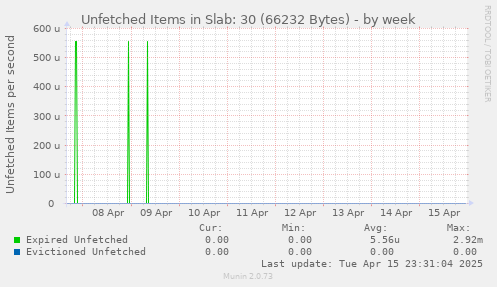 Unfetched Items in Slab: 30 (66232 Bytes)