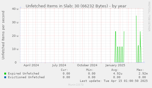 Unfetched Items in Slab: 30 (66232 Bytes)