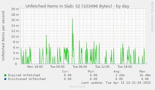 daily graph