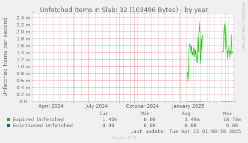 Unfetched Items in Slab: 32 (103496 Bytes)