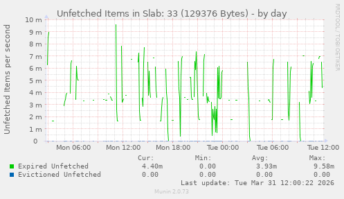 Unfetched Items in Slab: 33 (129376 Bytes)