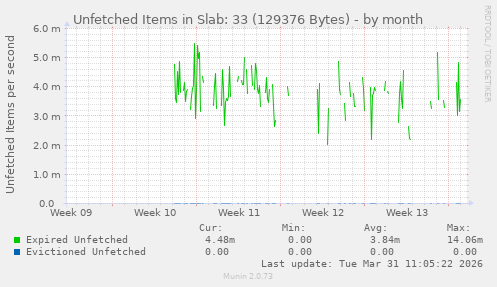 Unfetched Items in Slab: 33 (129376 Bytes)