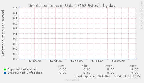 Unfetched Items in Slab: 4 (192 Bytes)