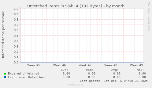 Unfetched Items in Slab: 4 (192 Bytes)