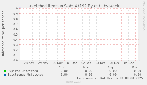 Unfetched Items in Slab: 4 (192 Bytes)