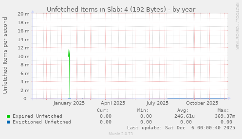 Unfetched Items in Slab: 4 (192 Bytes)