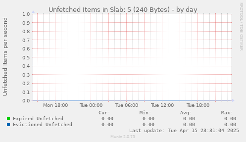 Unfetched Items in Slab: 5 (240 Bytes)