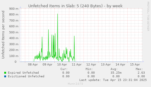 Unfetched Items in Slab: 5 (240 Bytes)