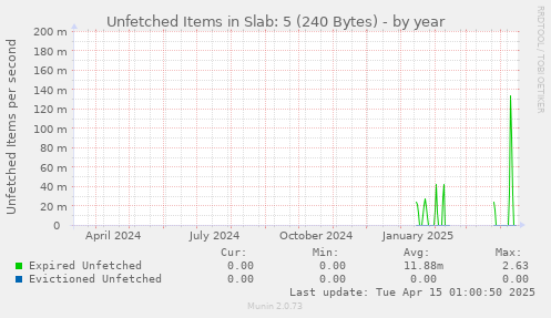 Unfetched Items in Slab: 5 (240 Bytes)