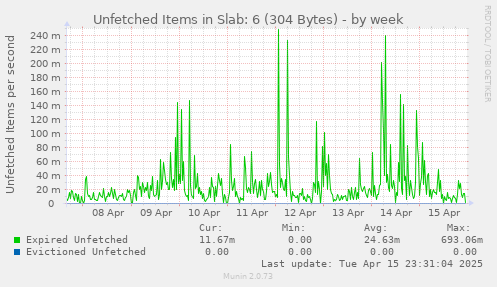 weekly graph