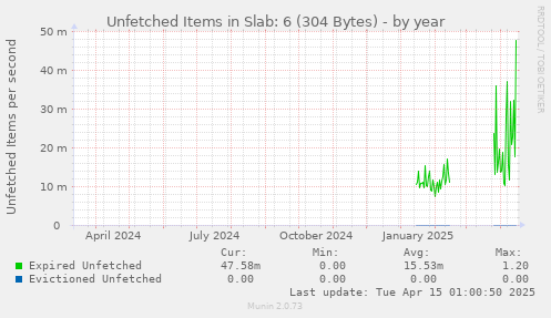 Unfetched Items in Slab: 6 (304 Bytes)
