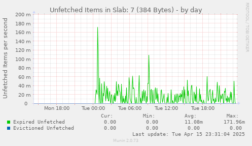 Unfetched Items in Slab: 7 (384 Bytes)
