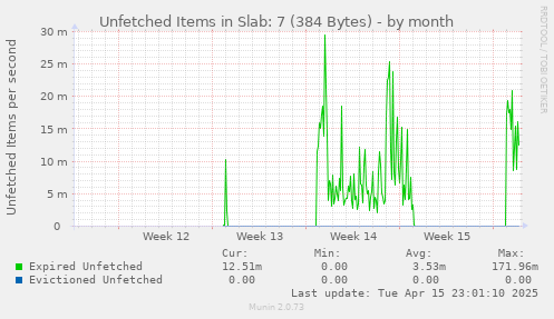 Unfetched Items in Slab: 7 (384 Bytes)