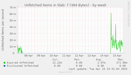 Unfetched Items in Slab: 7 (384 Bytes)