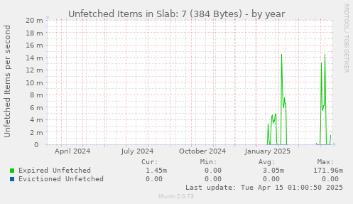Unfetched Items in Slab: 7 (384 Bytes)