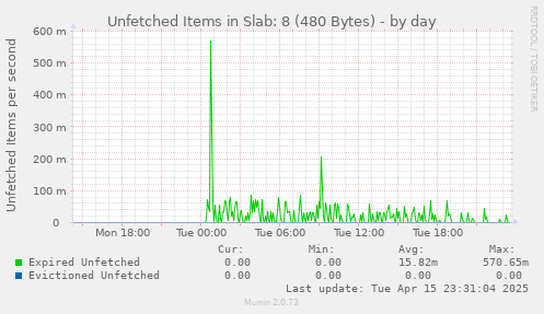 Unfetched Items in Slab: 8 (480 Bytes)