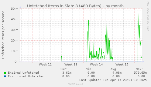 Unfetched Items in Slab: 8 (480 Bytes)
