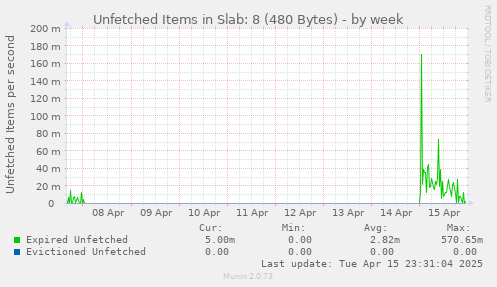 Unfetched Items in Slab: 8 (480 Bytes)