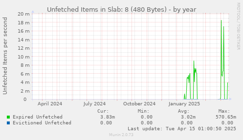 Unfetched Items in Slab: 8 (480 Bytes)