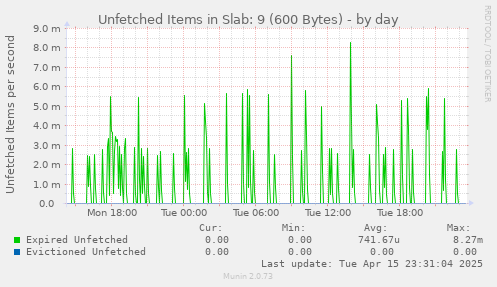 Unfetched Items in Slab: 9 (600 Bytes)