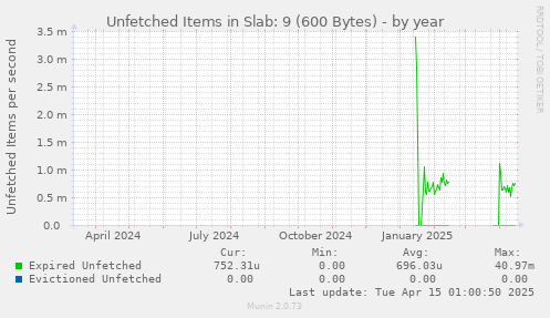 Unfetched Items in Slab: 9 (600 Bytes)