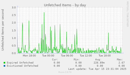 Unfetched Items