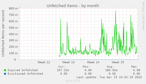 Unfetched Items