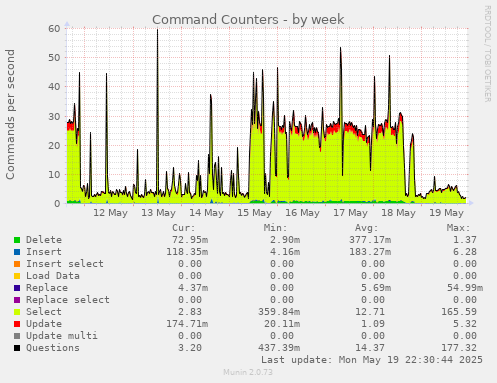 Command Counters